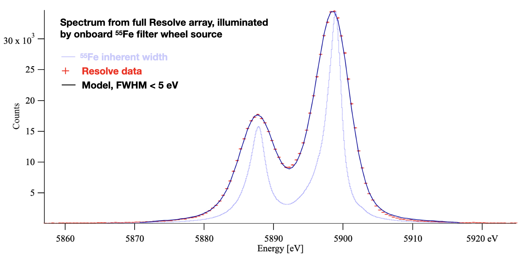 5eVを達成したResolve検出器のスペクトルの例